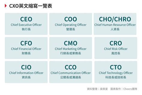 公司主管階級|CEO、COO，董事長、總經理，老是分不清楚？一分。